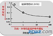 轴承润滑重要,还是轴承使用寿命重要呢