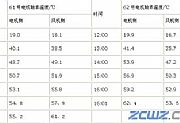 分析大型引风机轴承烧瓦原因及治理方法