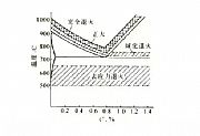 轴承生产工艺退火和正火的主要区别和操作种类